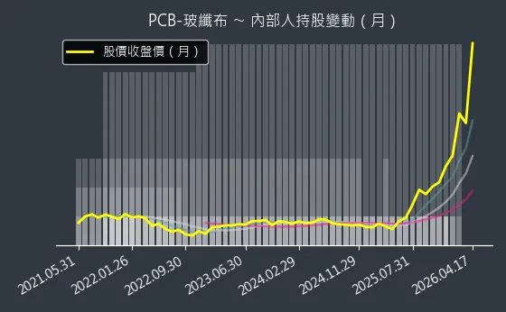 PCB-玻纖布 內部人持股變動以及產業面技術分析