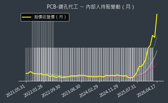 PCB-鑽孔代工 內部人持股變動以及產業面技術分析