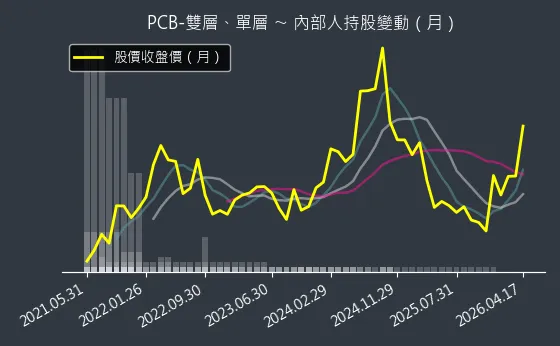 PCB-雙層、單層 內部人持股變動以及產業面技術分析