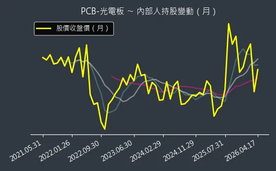 PCB-光電板 內部人持股變動以及產業面技術分析