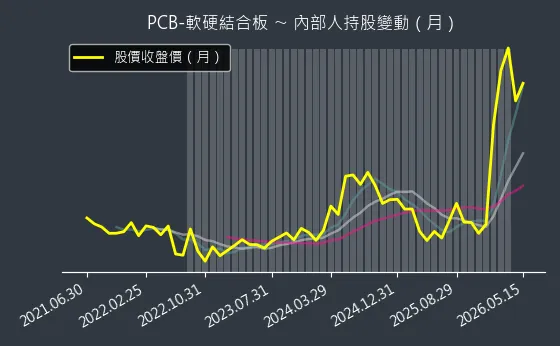 PCB-軟硬結合板 內部人持股變動以及產業面技術分析