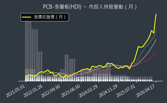 PCB-多層板(HDI) 內部人持股變動以及產業面技術分析