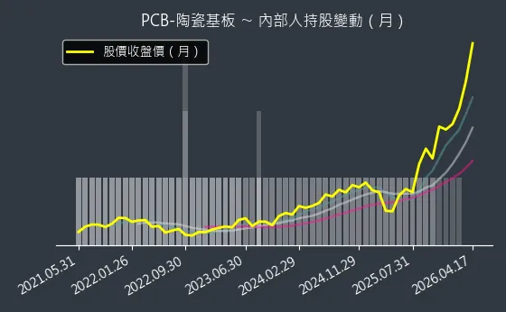PCB-陶瓷基板 內部人持股變動以及產業面技術分析