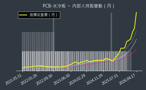 PCB-水冷板 內部人持股變動以及產業面技術分析