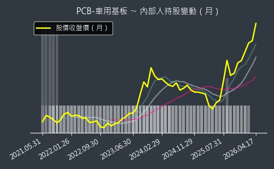 PCB-車用基板 內部人持股變動以及產業面技術分析