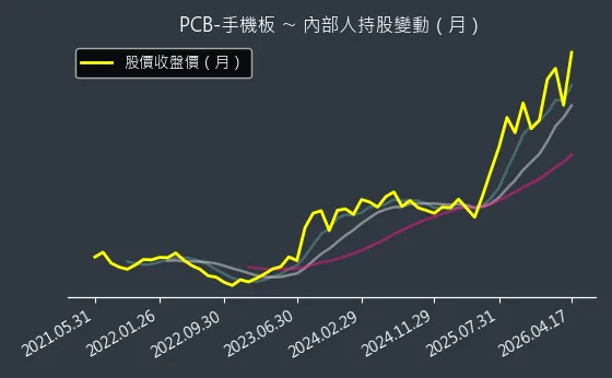 PCB-手機板 內部人持股變動以及產業面技術分析