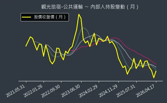 觀光旅宿-公共運輸 內部人持股變動以及產業面技術分析