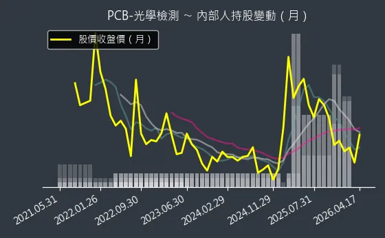 PCB-光學檢測 內部人持股變動以及產業面技術分析