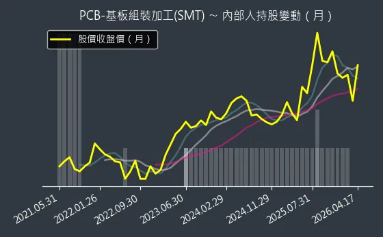 PCB-基板組裝加工(SMT) 內部人持股變動以及產業面技術分析