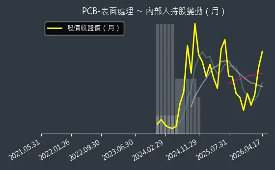 PCB-表面處理 內部人持股變動以及產業面技術分析