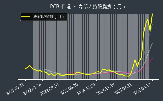 PCB-代理 內部人持股變動以及產業面技術分析