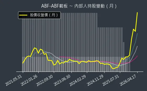 ABF-ABF載板 內部人持股變動以及產業面技術分析