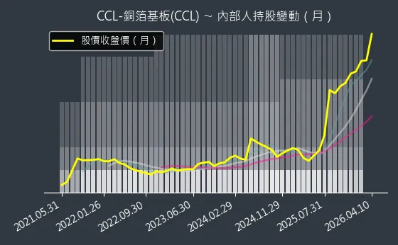 CCL-銅箔基板(CCL) 內部人持股變動以及產業面技術分析