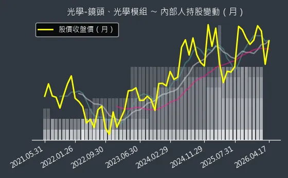 光學-鏡頭、光學模組 內部人持股變動以及產業面技術分析