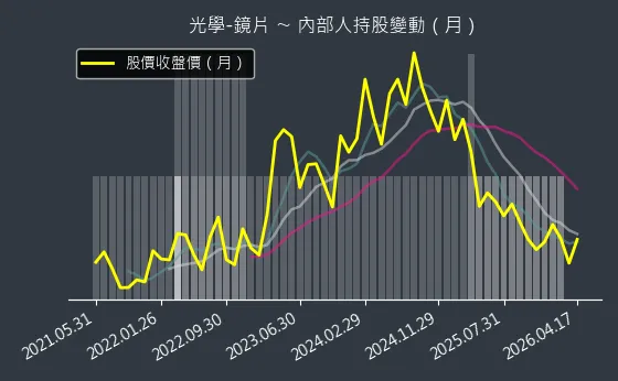 光學-鏡片 內部人持股變動以及產業面技術分析