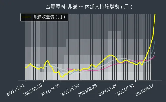 金屬原料-非鐵 內部人持股變動以及產業面技術分析