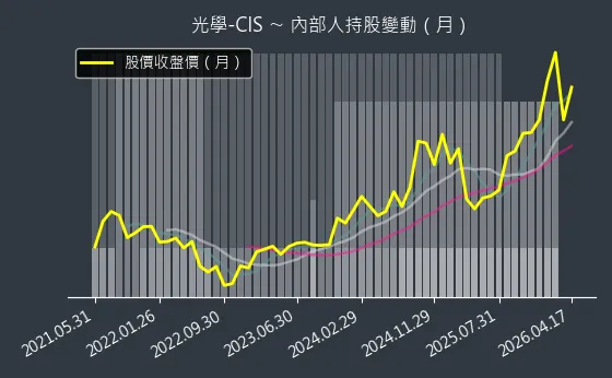 光學-CIS 內部人持股變動以及產業面技術分析