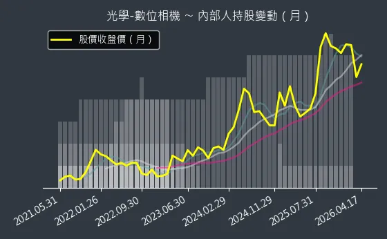 光學-數位相機 內部人持股變動以及產業面技術分析