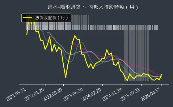 眼科-隱形眼鏡 內部人持股變動以及產業面技術分析