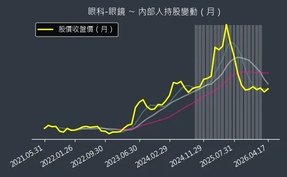 眼科-眼鏡 內部人持股變動以及產業面技術分析