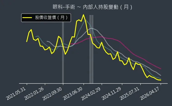 眼科-手術 內部人持股變動以及產業面技術分析