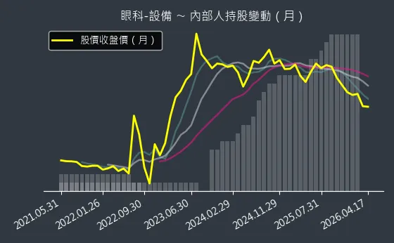 眼科-設備 內部人持股變動以及產業面技術分析