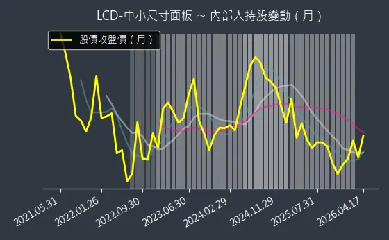 LCD-中小尺寸面板 內部人持股變動以及產業面技術分析