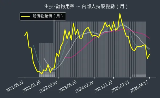 生技-動物用藥 內部人持股變動以及產業面技術分析