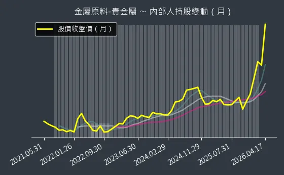 金屬原料-貴金屬 內部人持股變動以及產業面技術分析