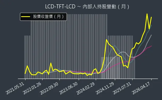 LCD-TFT-LCD 內部人持股變動以及產業面技術分析