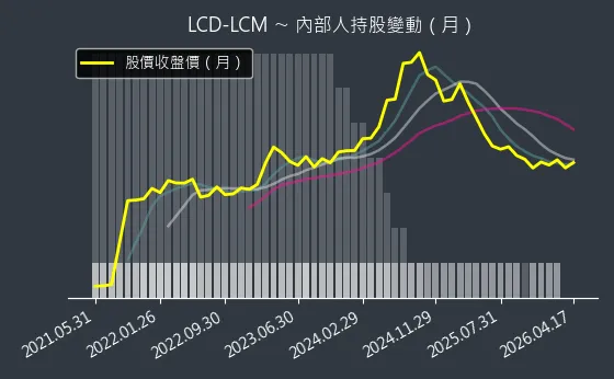 LCD-LCM 內部人持股變動以及產業面技術分析