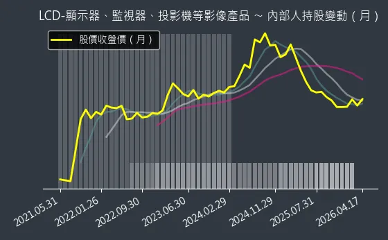 LCD-顯示器、監視器、投影機等影像產品 內部人持股變動以及產業面技術分析