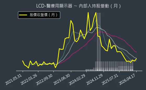 LCD-醫療用顯示器 內部人持股變動以及產業面技術分析
