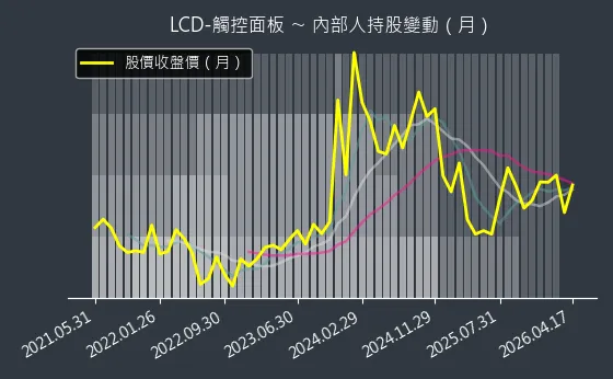 LCD-觸控面板 內部人持股變動以及產業面技術分析