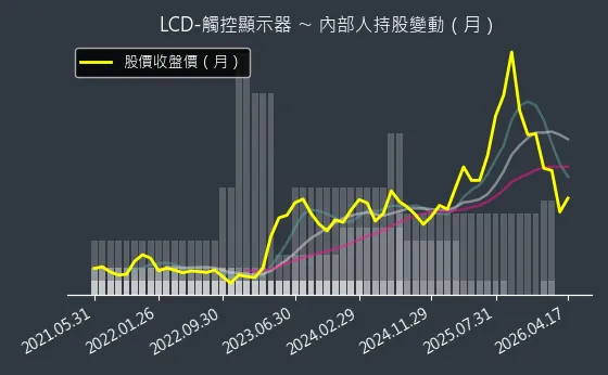 LCD-觸控顯示器 內部人持股變動以及產業面技術分析
