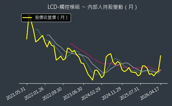 LCD-觸控模組 內部人持股變動以及產業面技術分析