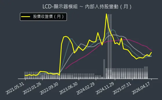 LCD-顯示器模組 內部人持股變動以及產業面技術分析