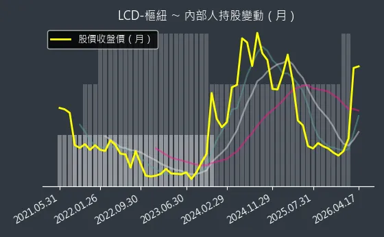 LCD-樞紐 內部人持股變動以及產業面技術分析