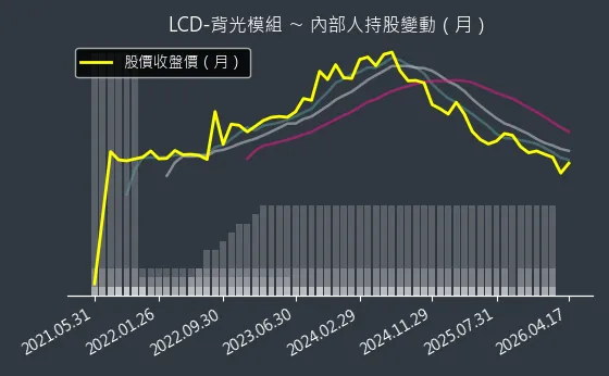 LCD-背光模組 內部人持股變動以及產業面技術分析