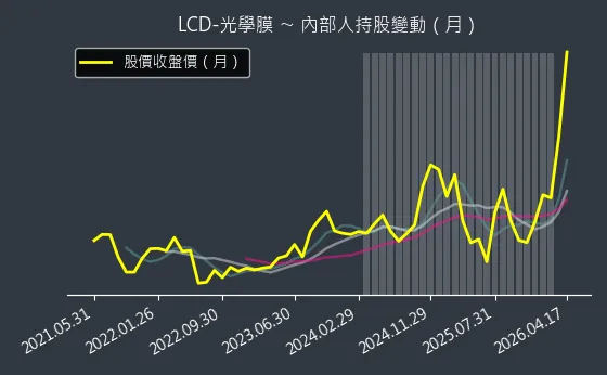LCD-光學膜 內部人持股變動以及產業面技術分析