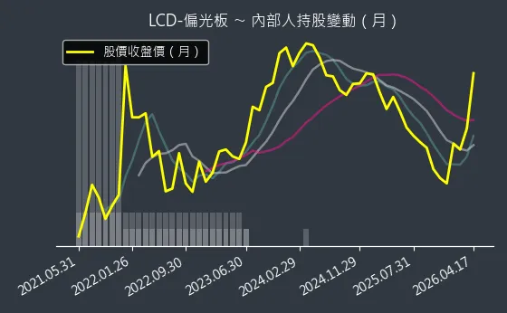 LCD-偏光板 內部人持股變動以及產業面技術分析