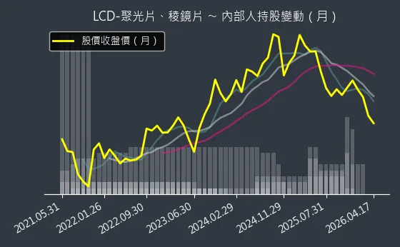 LCD-聚光片、稜鏡片 內部人持股變動以及產業面技術分析