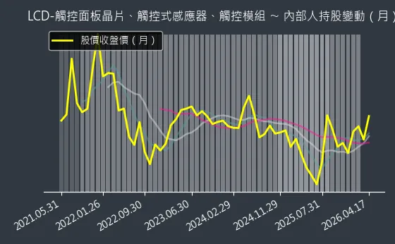 LCD-觸控面板晶片、觸控式感應器、觸控模組 內部人持股變動以及產業面技術分析