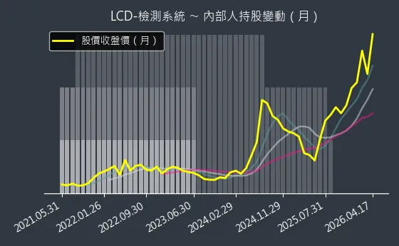 LCD-檢測系統 內部人持股變動以及產業面技術分析