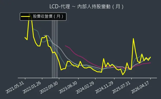 LCD-代理 內部人持股變動以及產業面技術分析