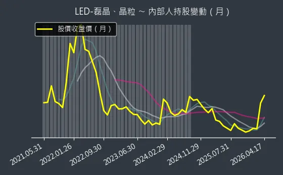 LED-磊晶、晶粒 內部人持股變動以及產業面技術分析
