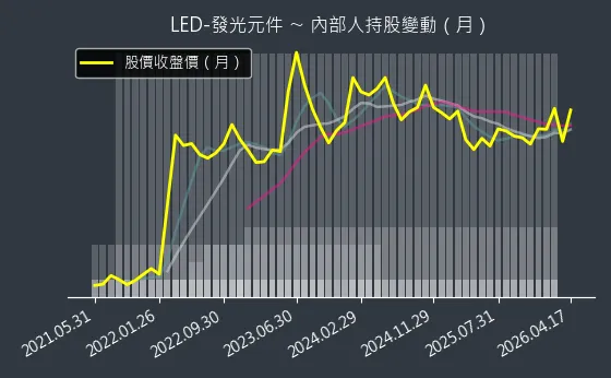 LED-發光元件 內部人持股變動以及產業面技術分析
