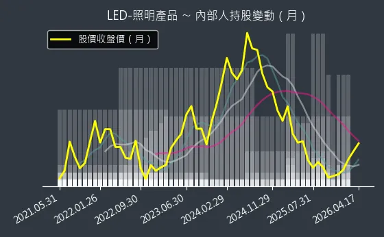 LED-照明產品 內部人持股變動以及產業面技術分析