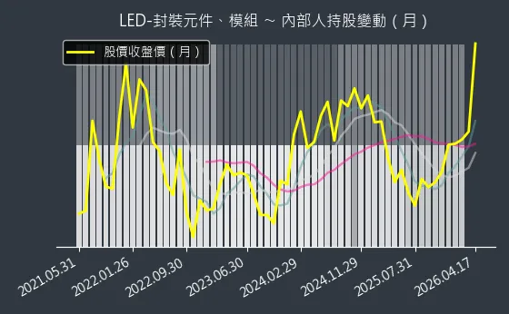 LED-封裝元件、模組 內部人持股變動以及產業面技術分析