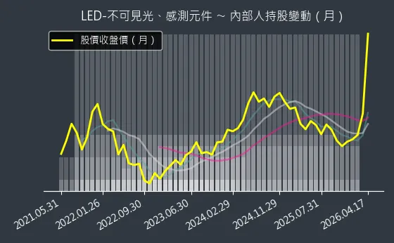 LED-不可見光、感測元件 內部人持股變動以及產業面技術分析